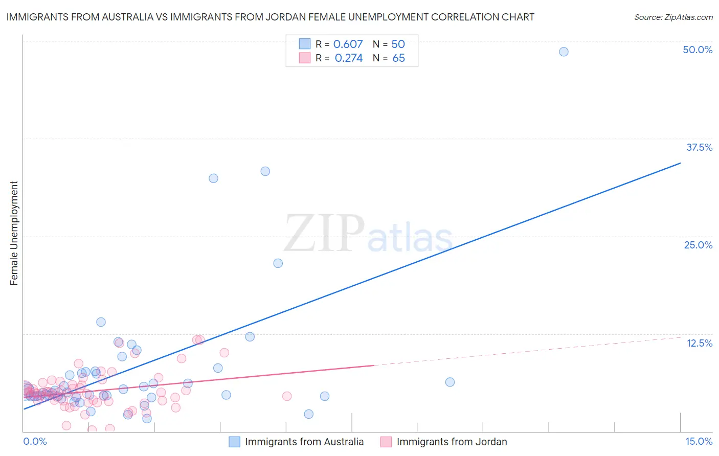 Immigrants from Australia vs Immigrants from Jordan Female Unemployment