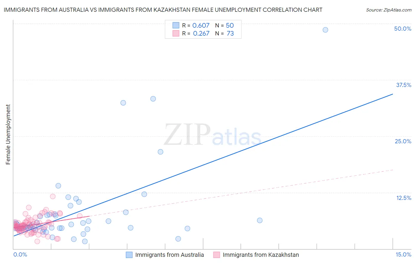 Immigrants from Australia vs Immigrants from Kazakhstan Female Unemployment
