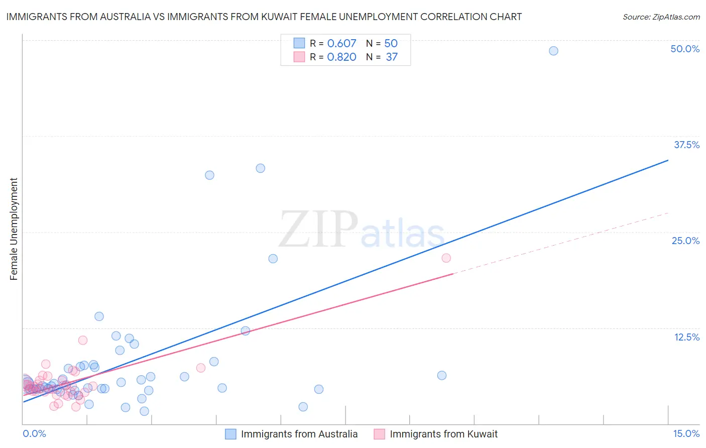 Immigrants from Australia vs Immigrants from Kuwait Female Unemployment