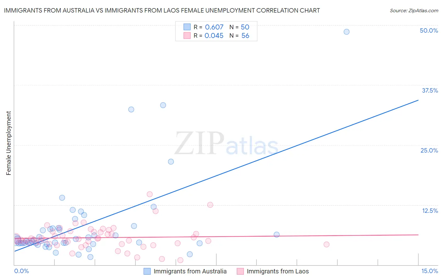 Immigrants from Australia vs Immigrants from Laos Female Unemployment