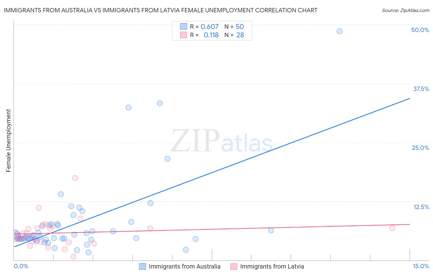 Immigrants from Australia vs Immigrants from Latvia Female Unemployment
