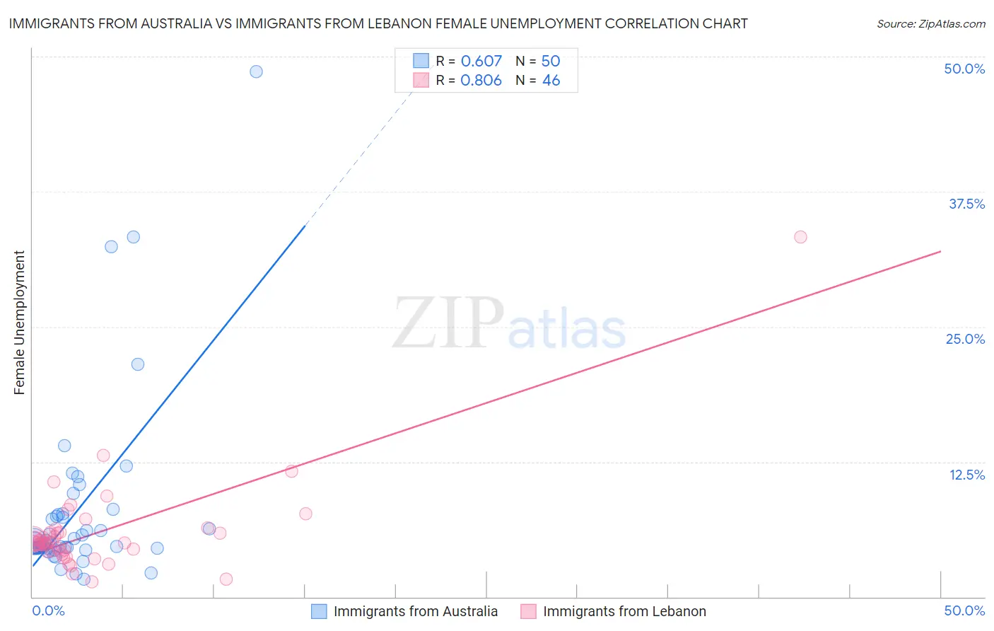 Immigrants from Australia vs Immigrants from Lebanon Female Unemployment