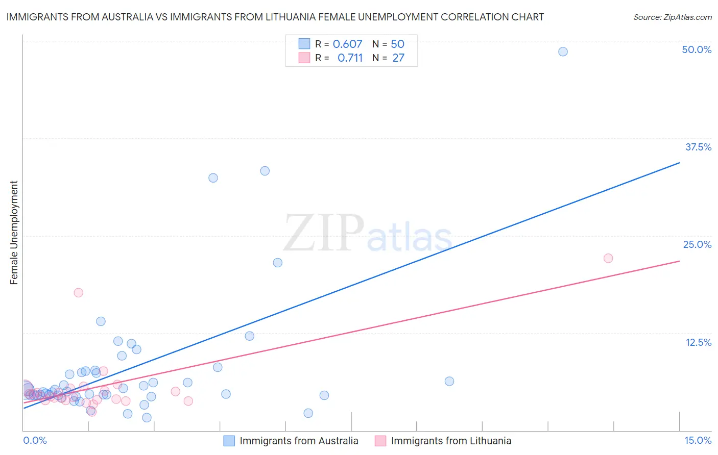 Immigrants from Australia vs Immigrants from Lithuania Female Unemployment