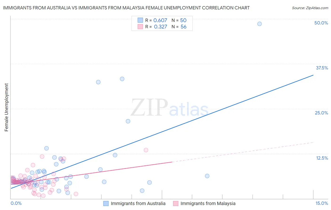 Immigrants from Australia vs Immigrants from Malaysia Female Unemployment