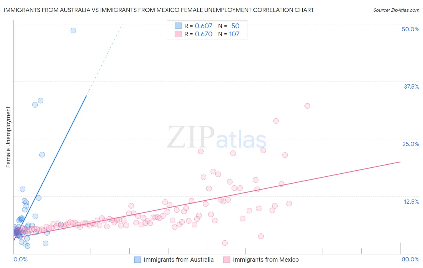 Immigrants from Australia vs Immigrants from Mexico Female Unemployment