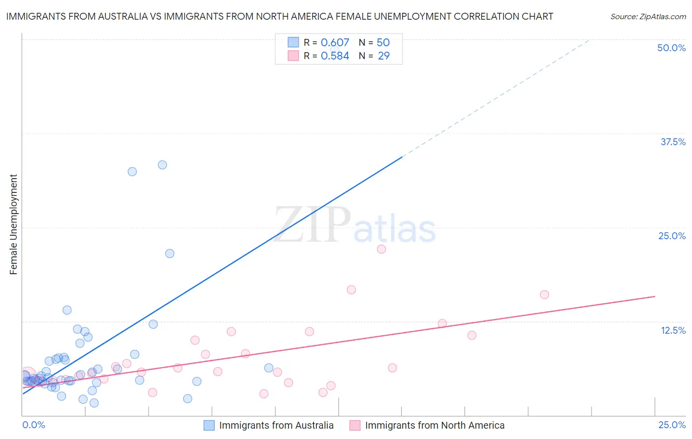 Immigrants from Australia vs Immigrants from North America Female Unemployment