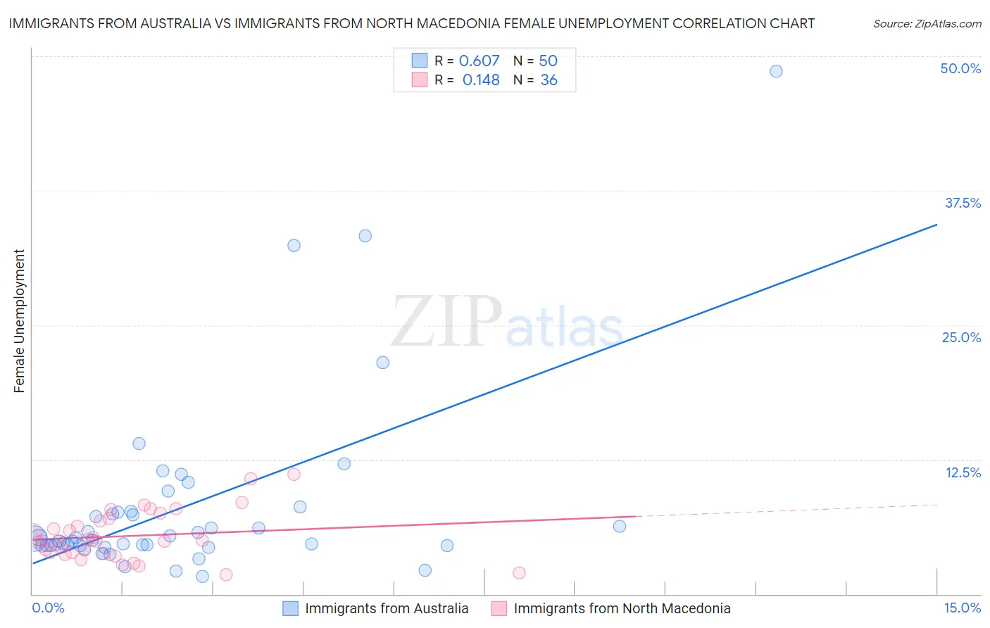 Immigrants from Australia vs Immigrants from North Macedonia Female Unemployment