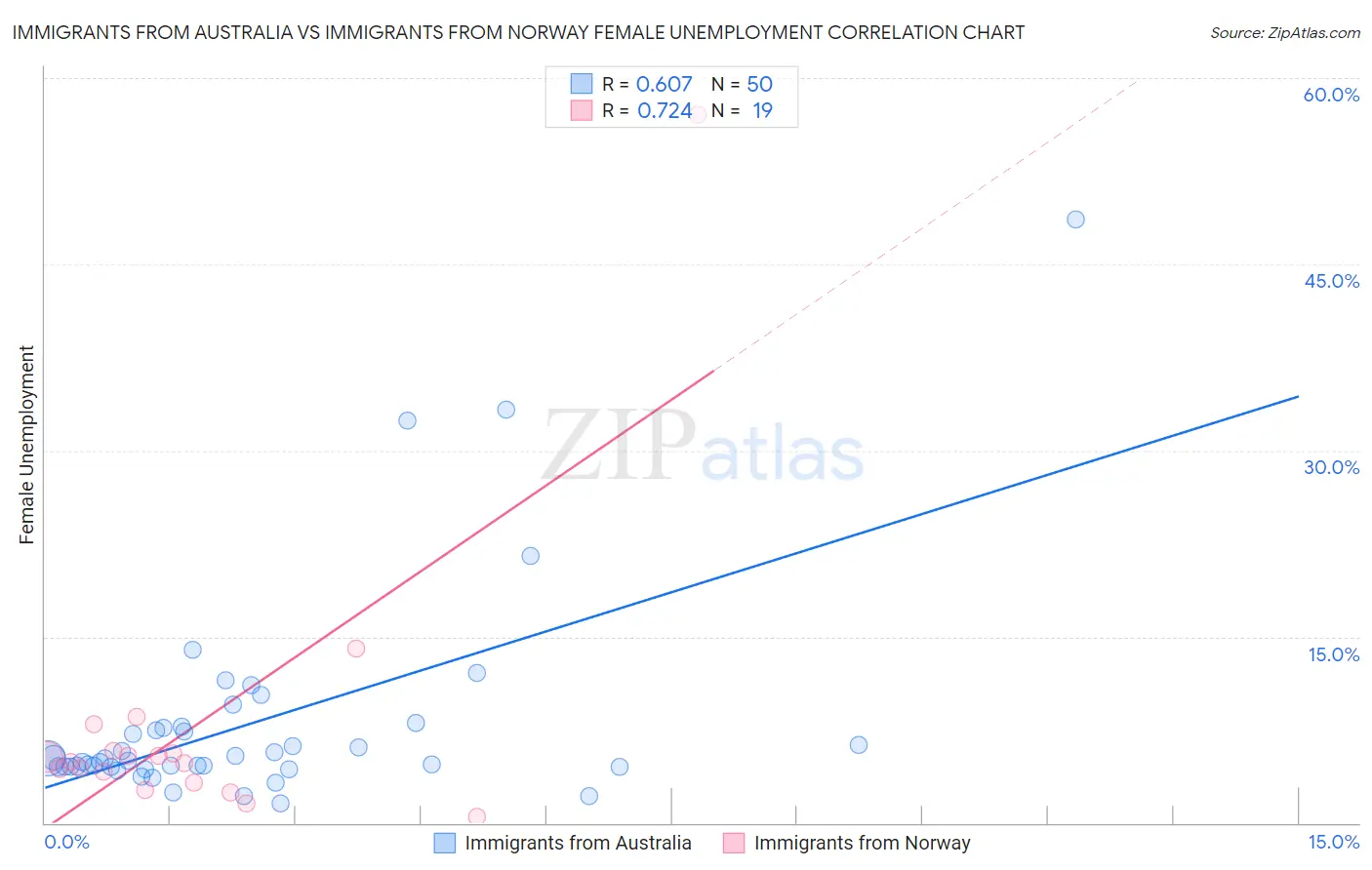 Immigrants from Australia vs Immigrants from Norway Female Unemployment