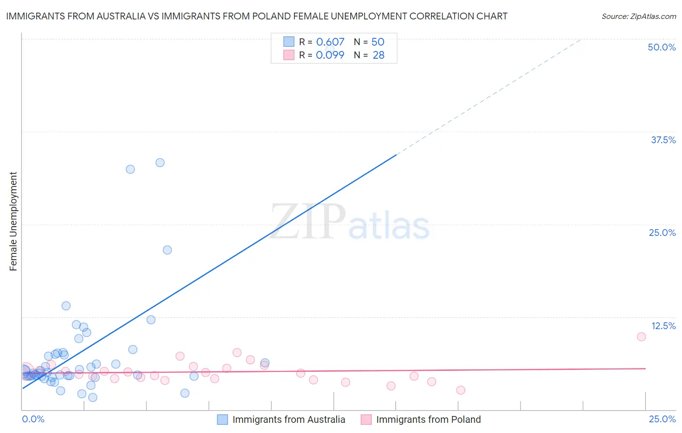 Immigrants from Australia vs Immigrants from Poland Female Unemployment