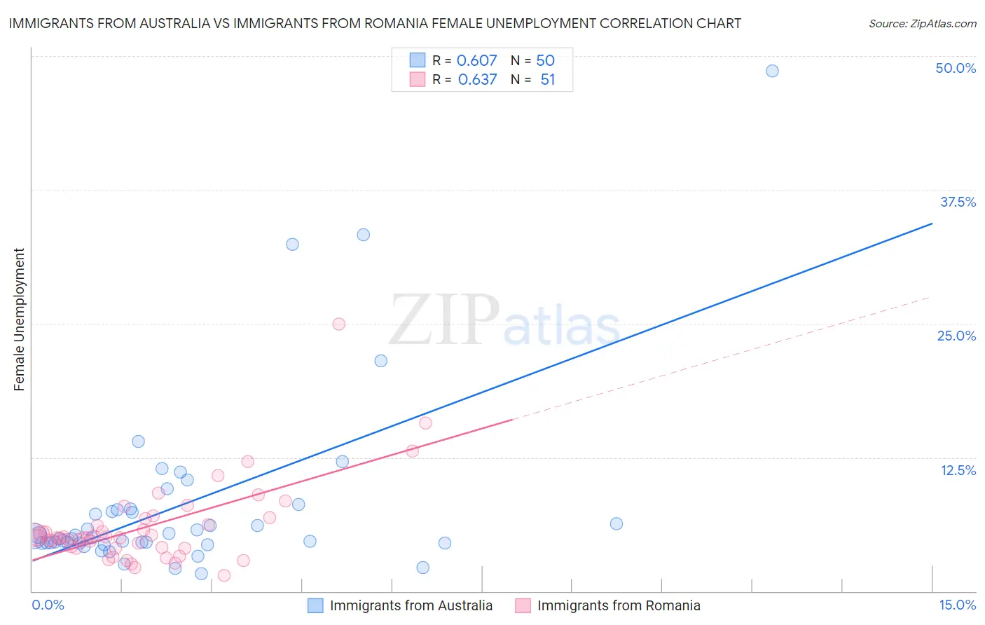 Immigrants from Australia vs Immigrants from Romania Female Unemployment