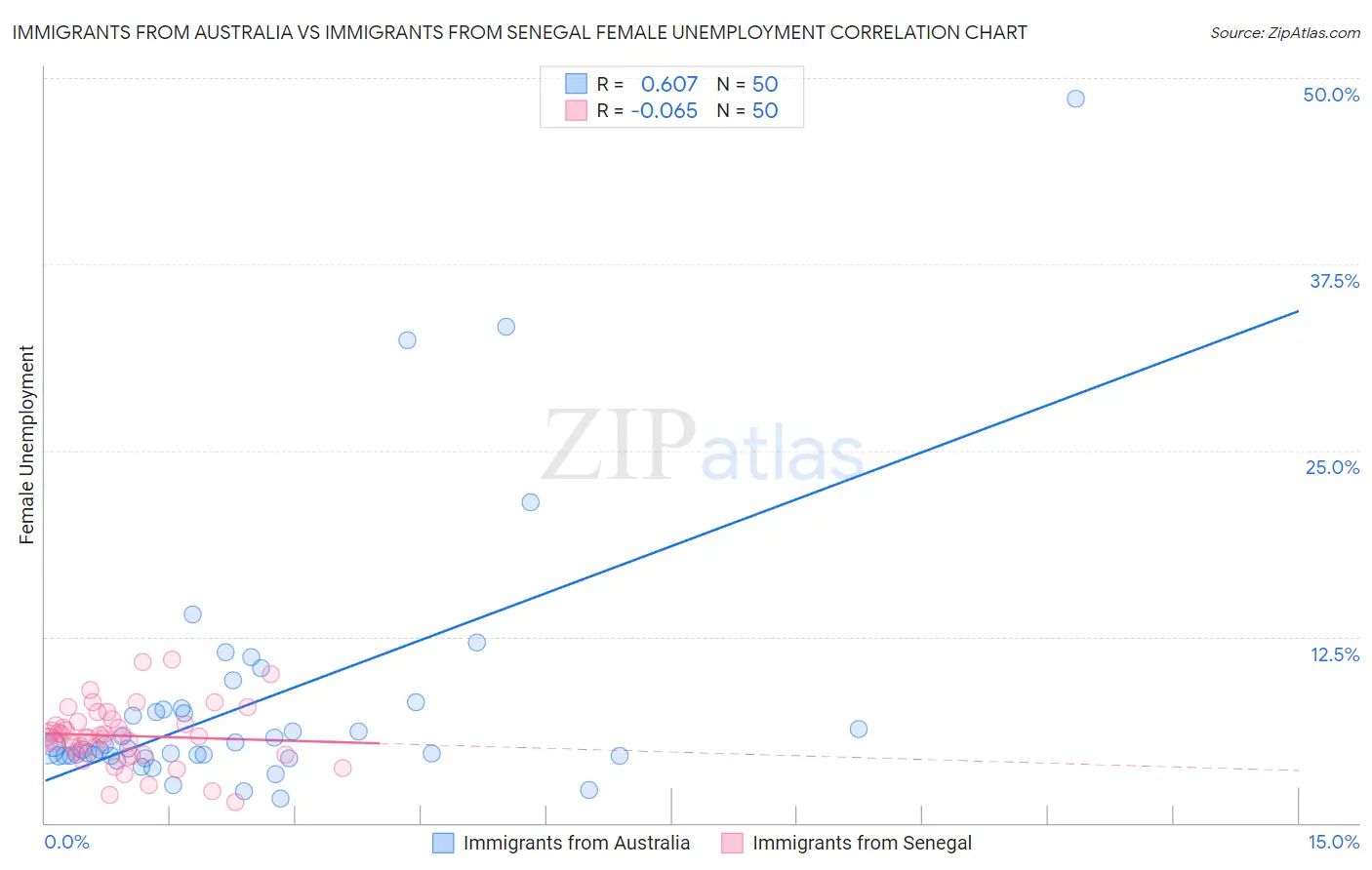 Immigrants from Australia vs Immigrants from Senegal Female Unemployment