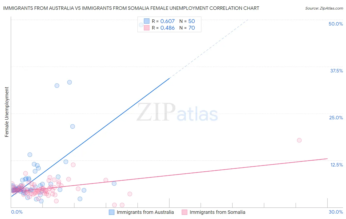 Immigrants from Australia vs Immigrants from Somalia Female Unemployment