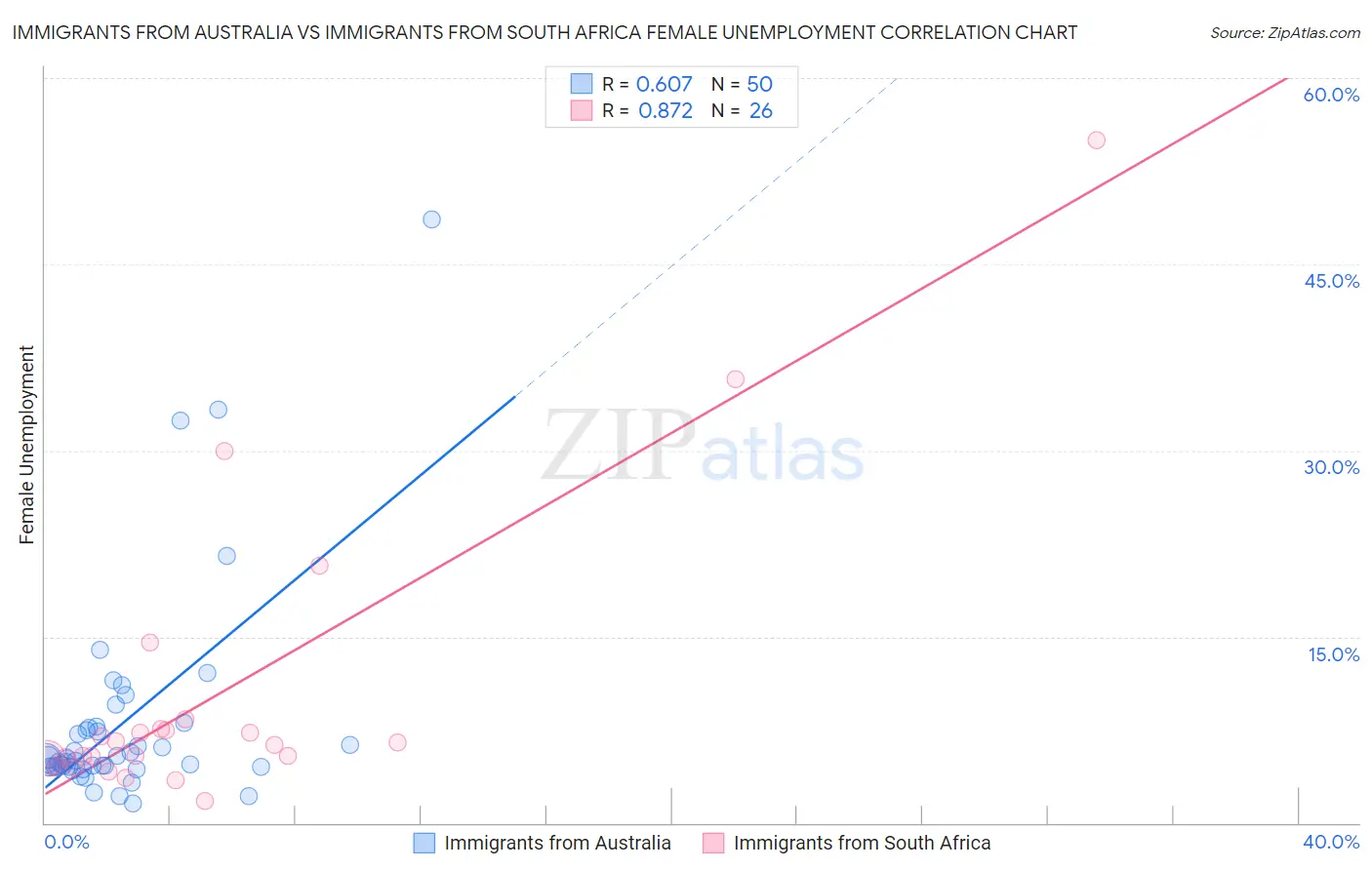 Immigrants from Australia vs Immigrants from South Africa Female Unemployment