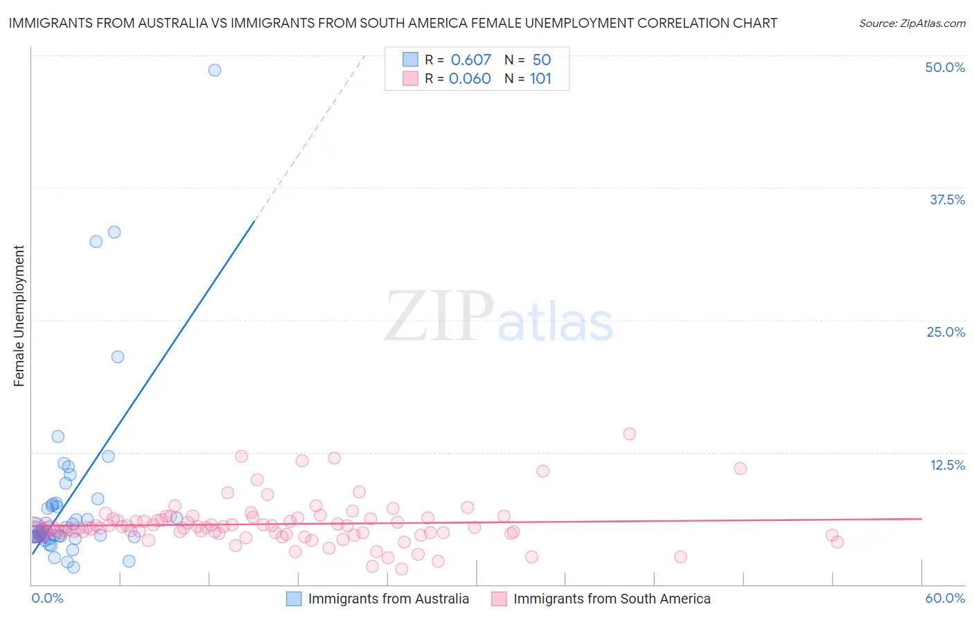 Immigrants from Australia vs Immigrants from South America Female Unemployment