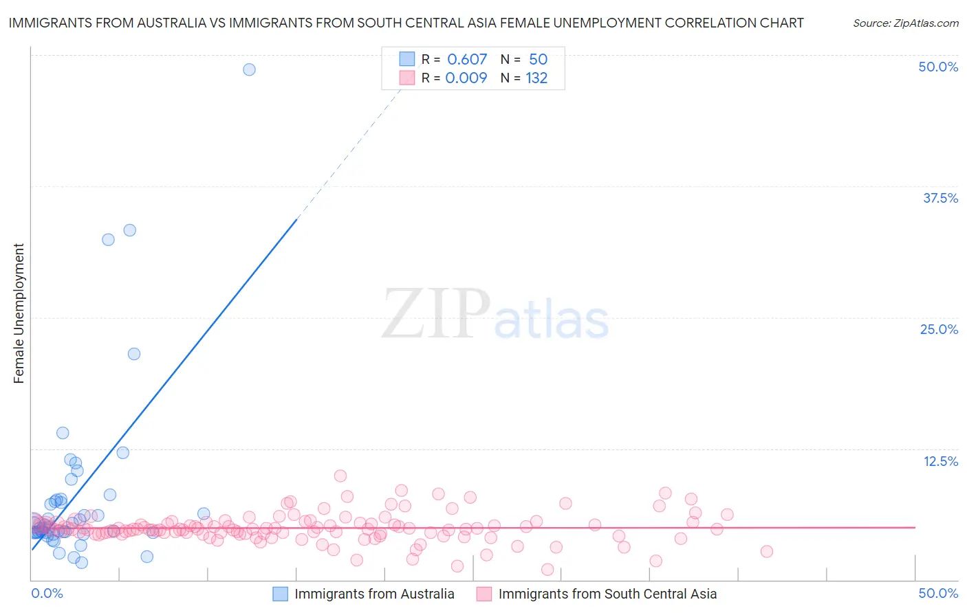Immigrants from Australia vs Immigrants from South Central Asia Female Unemployment