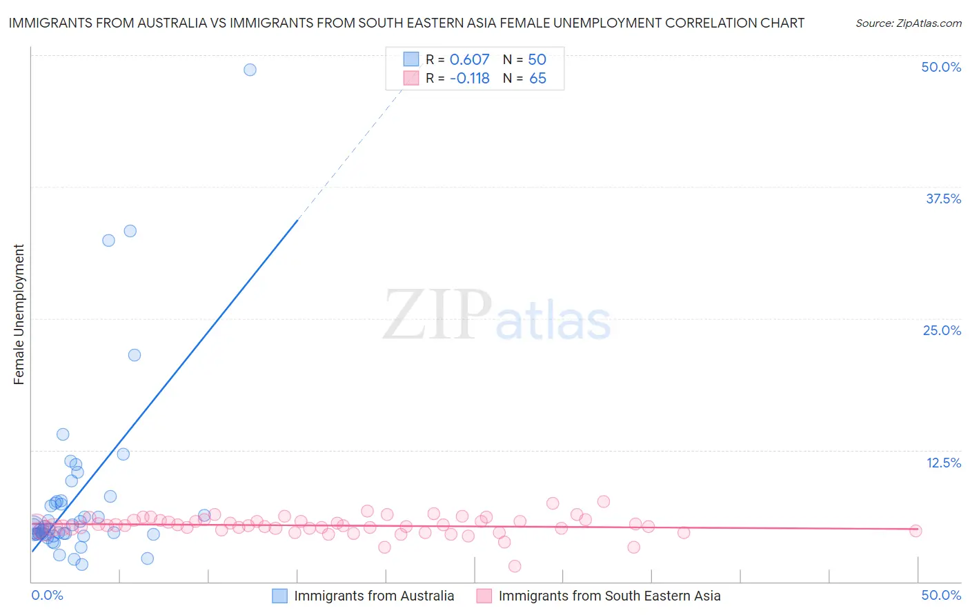 Immigrants from Australia vs Immigrants from South Eastern Asia Female Unemployment