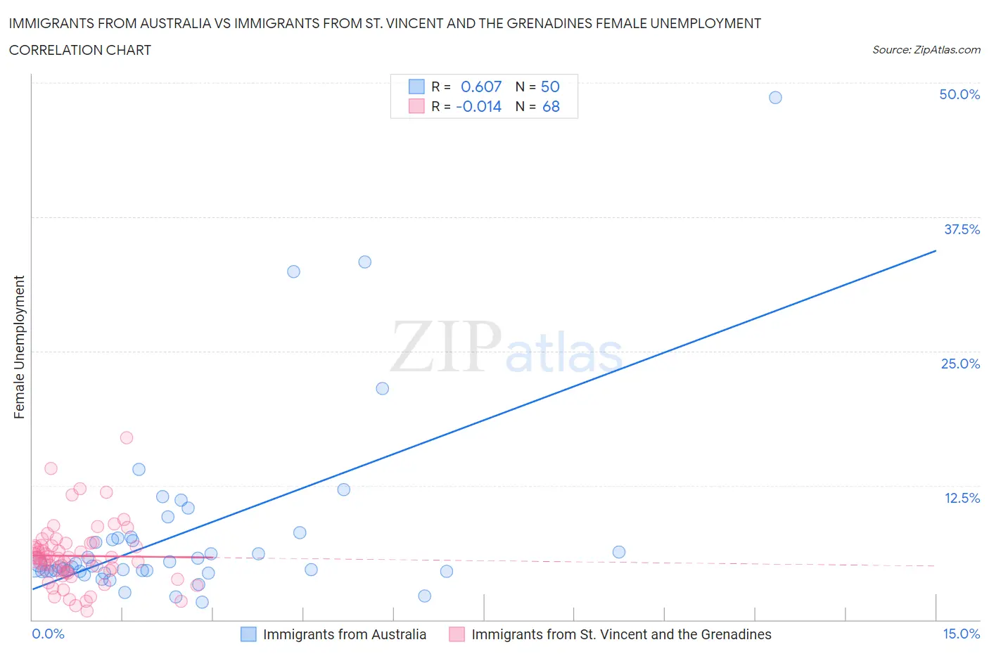 Immigrants from Australia vs Immigrants from St. Vincent and the Grenadines Female Unemployment