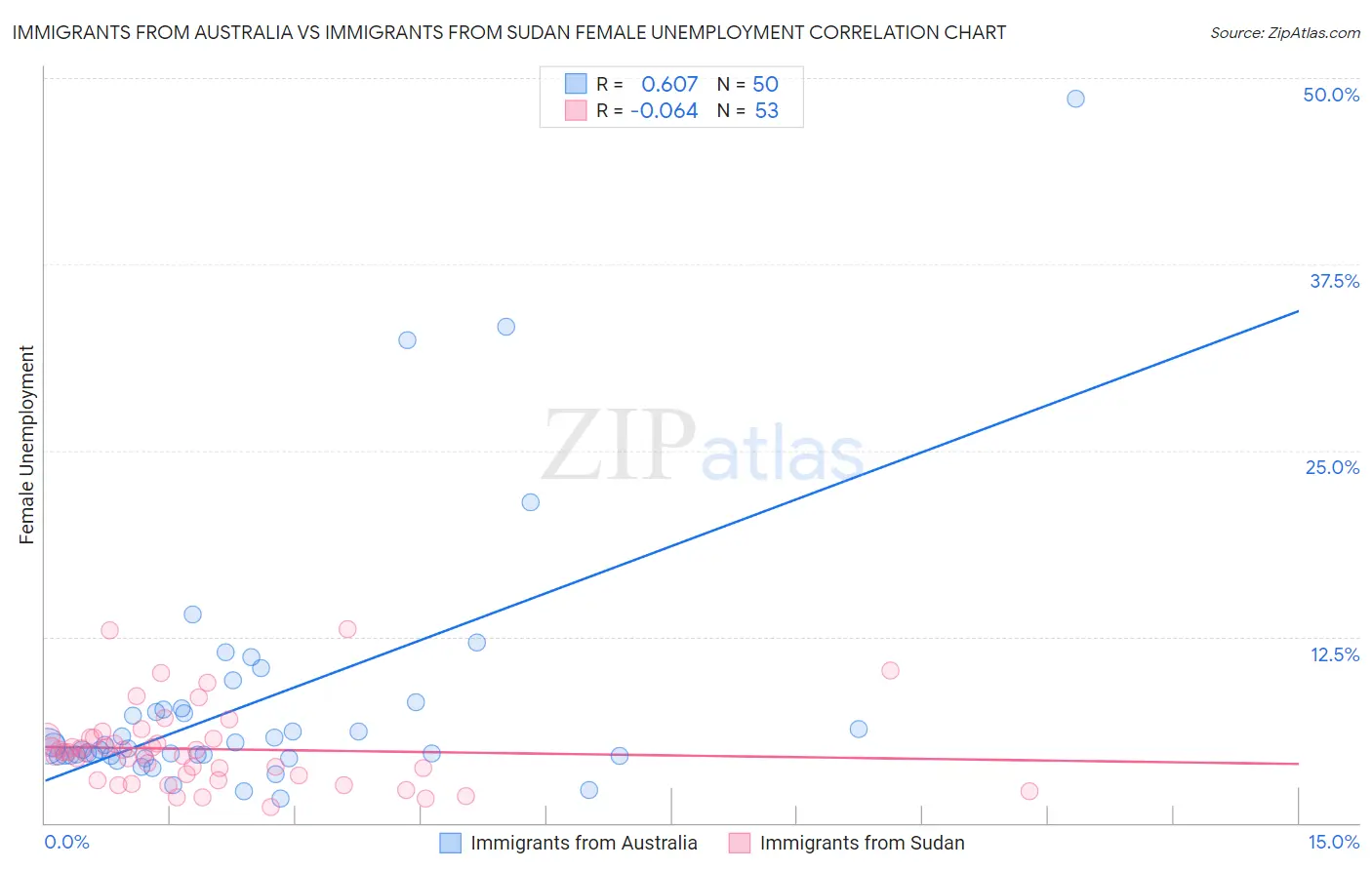 Immigrants from Australia vs Immigrants from Sudan Female Unemployment