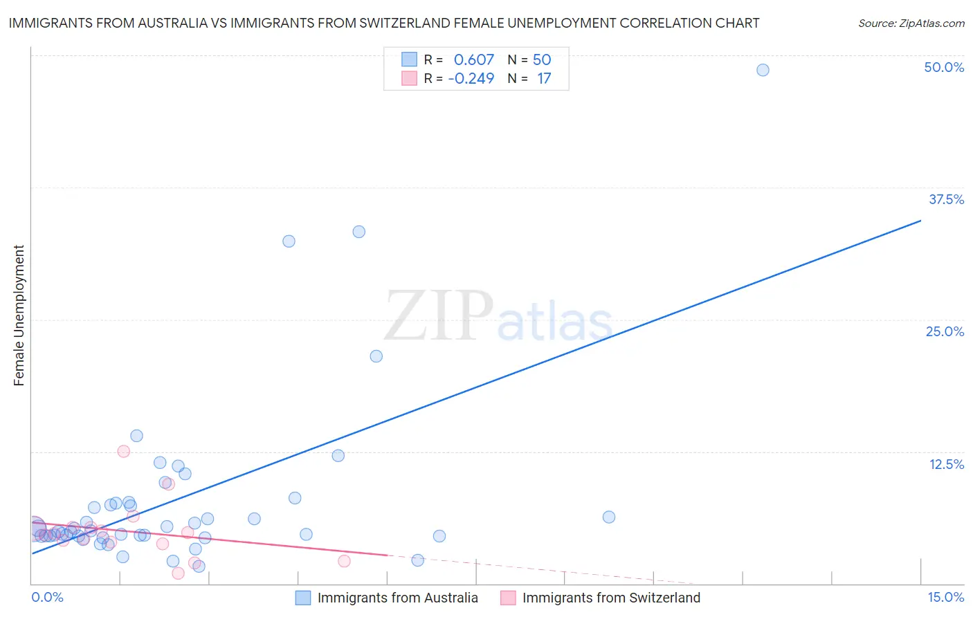 Immigrants from Australia vs Immigrants from Switzerland Female Unemployment