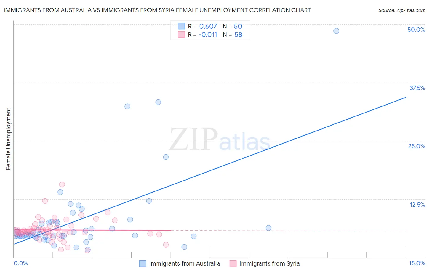 Immigrants from Australia vs Immigrants from Syria Female Unemployment
