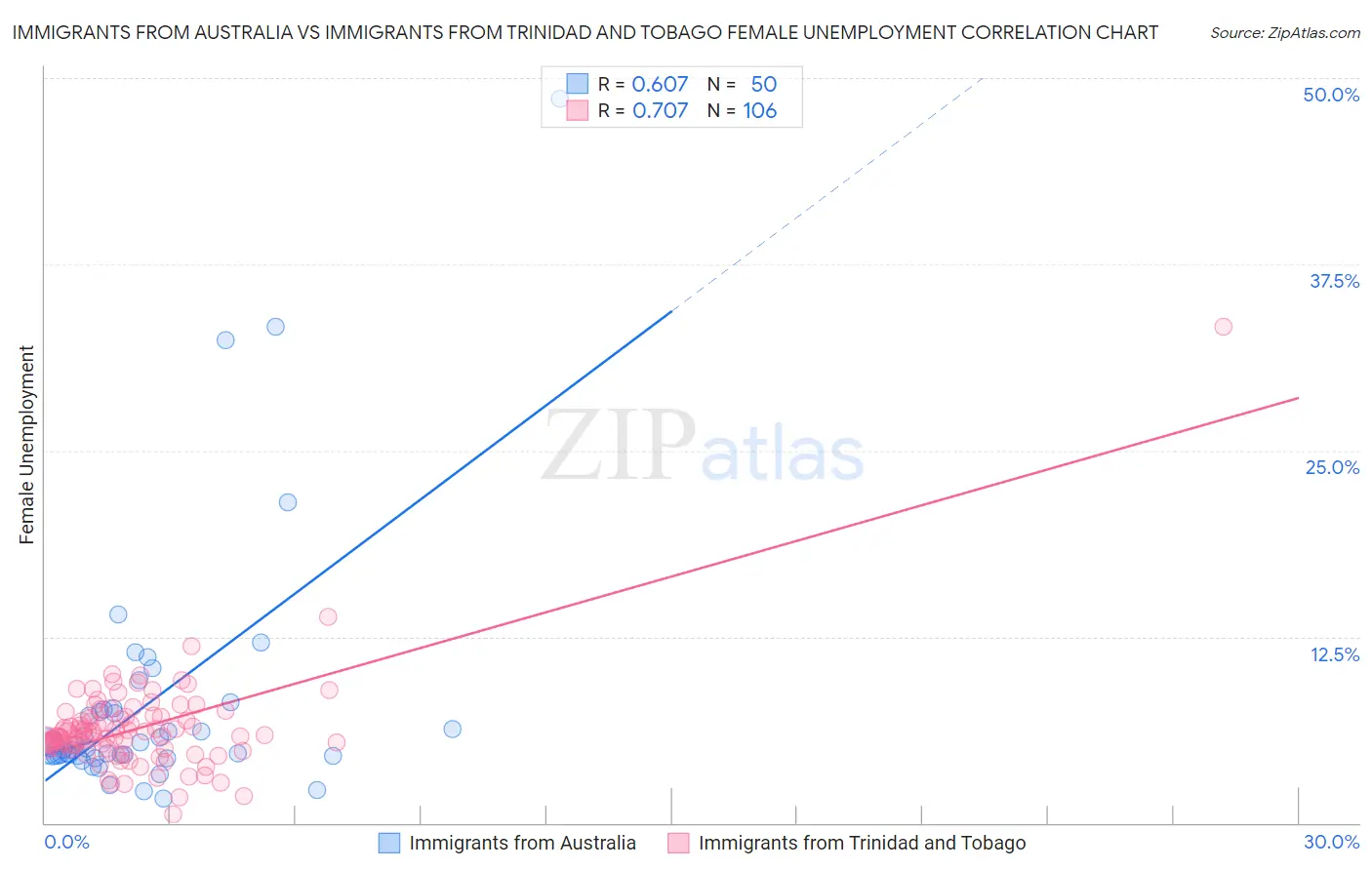 Immigrants from Australia vs Immigrants from Trinidad and Tobago Female Unemployment