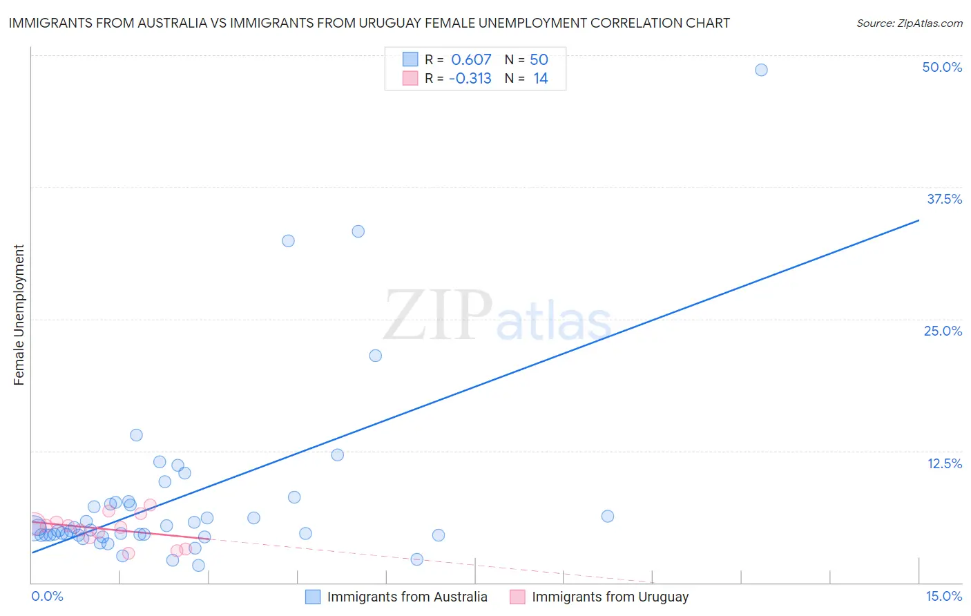 Immigrants from Australia vs Immigrants from Uruguay Female Unemployment