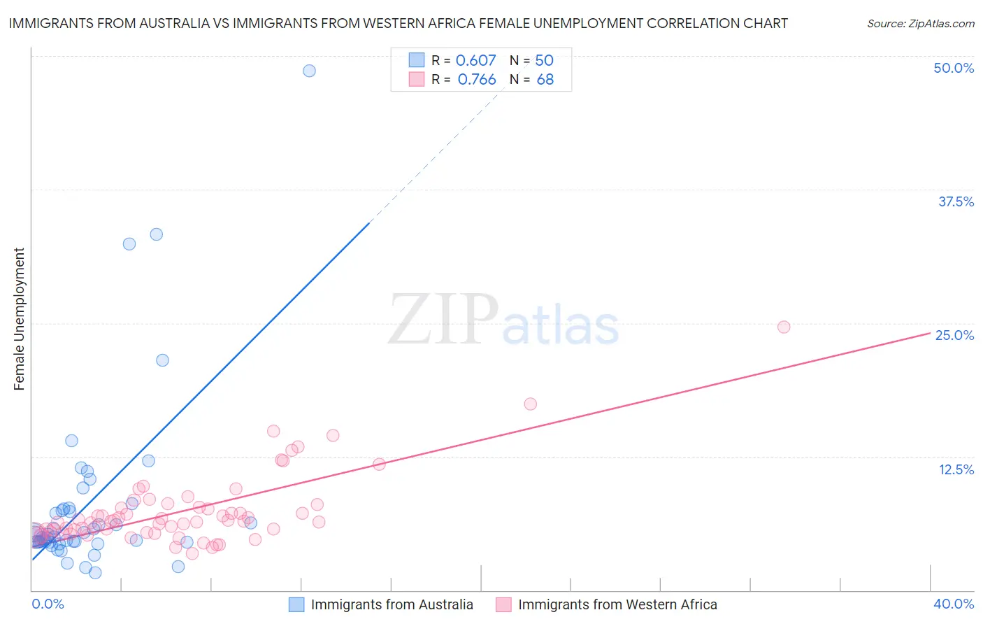 Immigrants from Australia vs Immigrants from Western Africa Female Unemployment