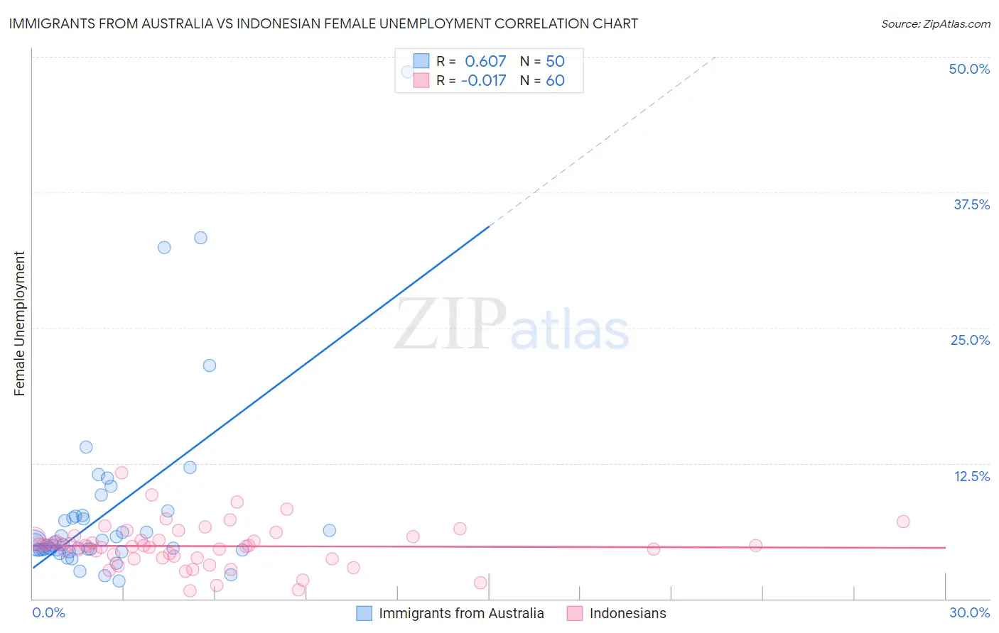 Immigrants from Australia vs Indonesian Female Unemployment