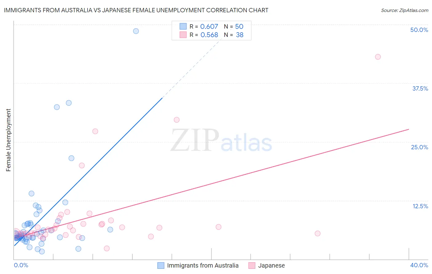 Immigrants from Australia vs Japanese Female Unemployment