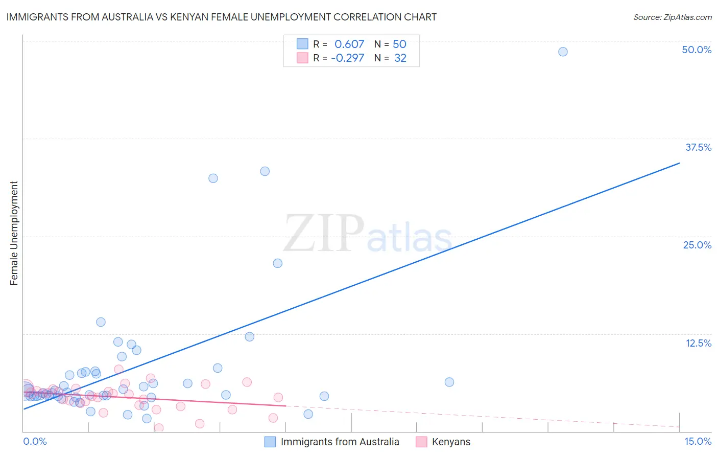 Immigrants from Australia vs Kenyan Female Unemployment