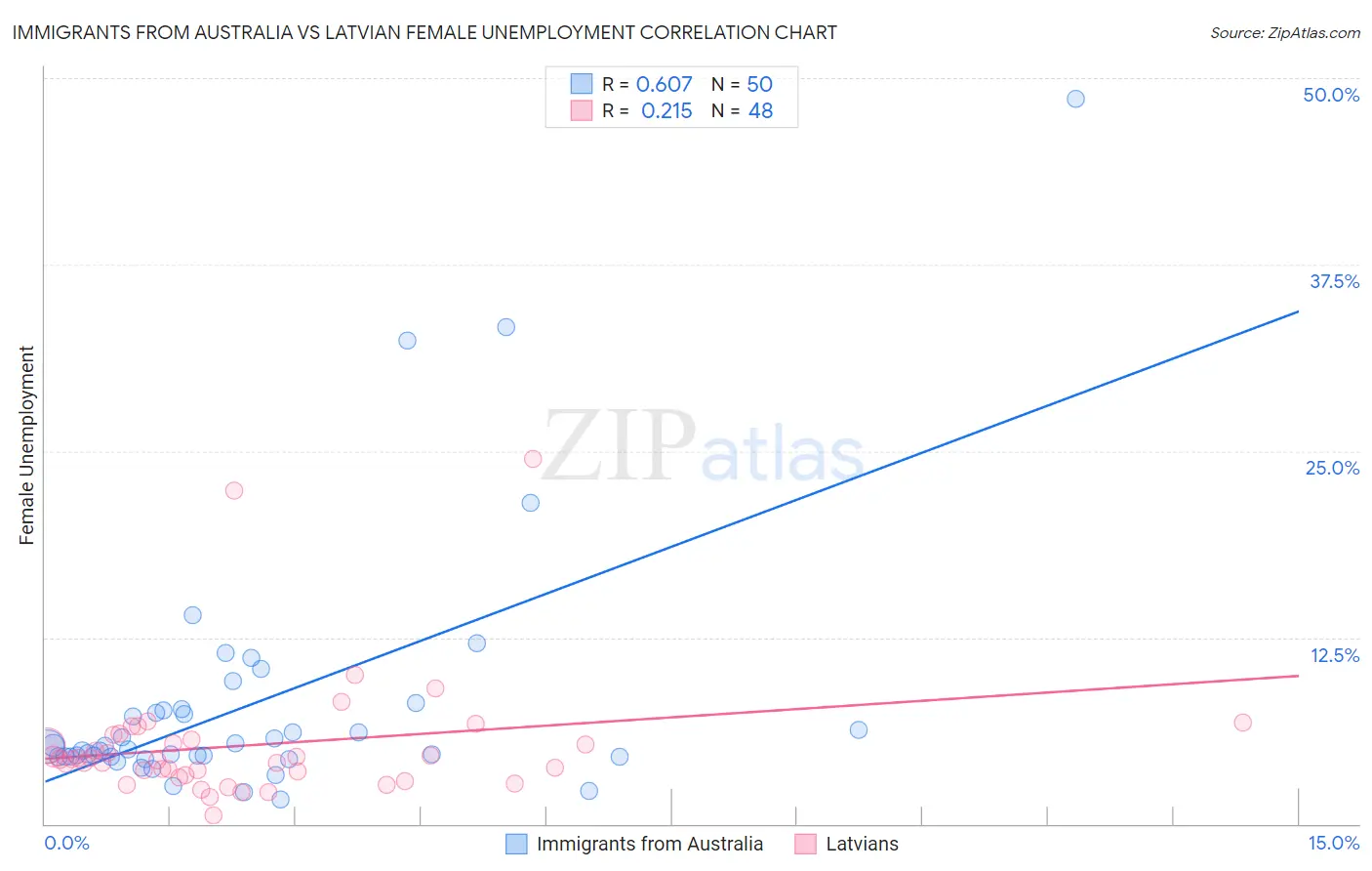 Immigrants from Australia vs Latvian Female Unemployment