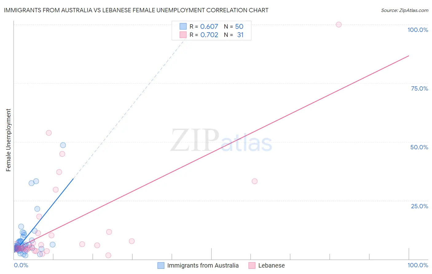 Immigrants from Australia vs Lebanese Female Unemployment