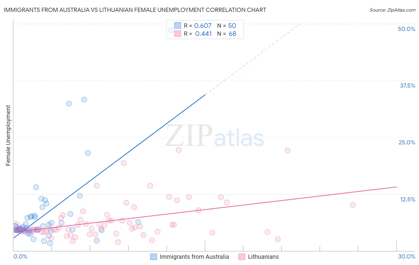 Immigrants from Australia vs Lithuanian Female Unemployment
