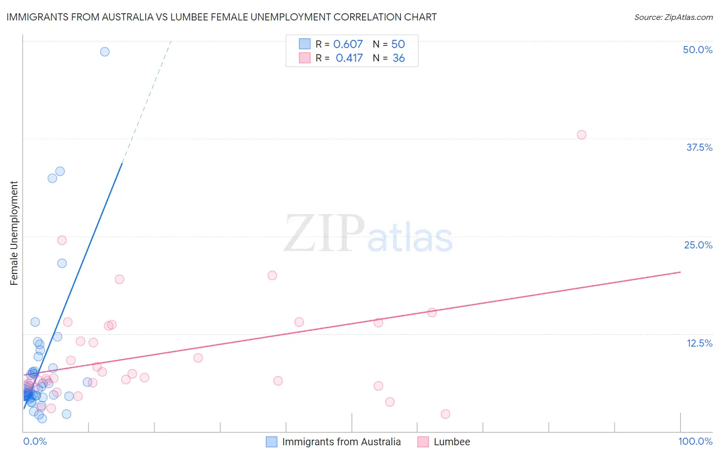Immigrants from Australia vs Lumbee Female Unemployment