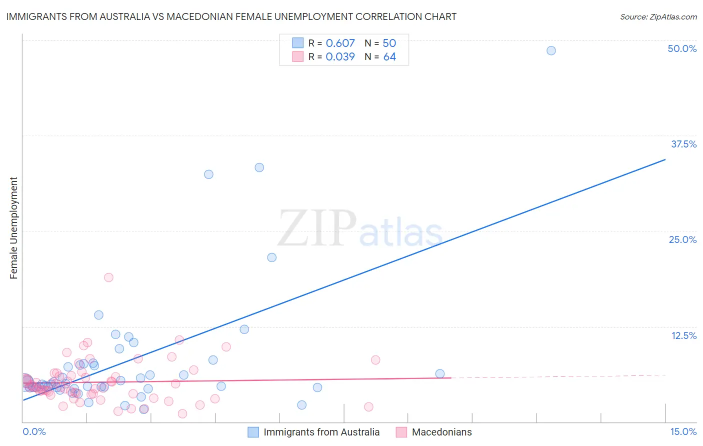 Immigrants from Australia vs Macedonian Female Unemployment