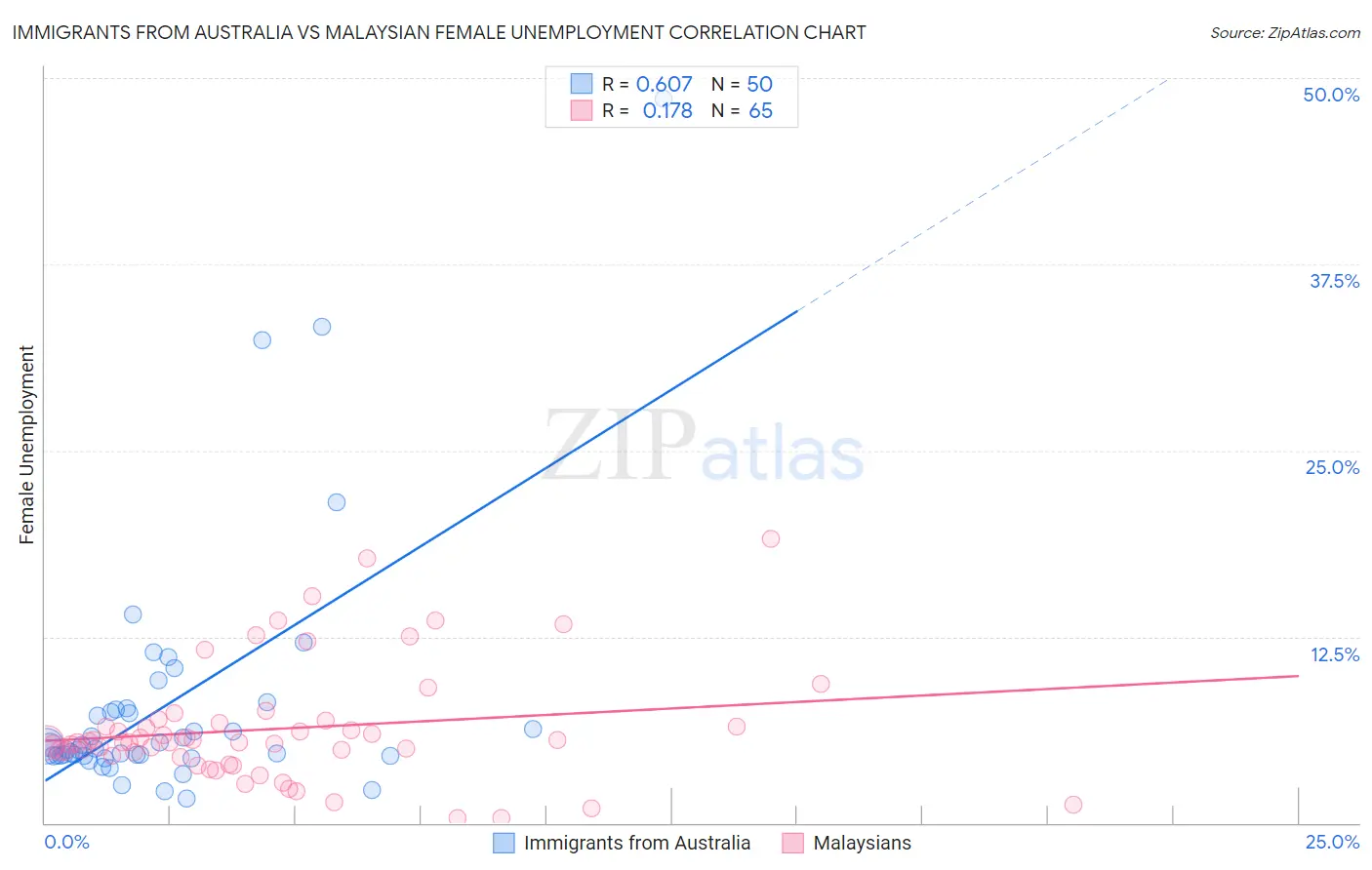 Immigrants from Australia vs Malaysian Female Unemployment