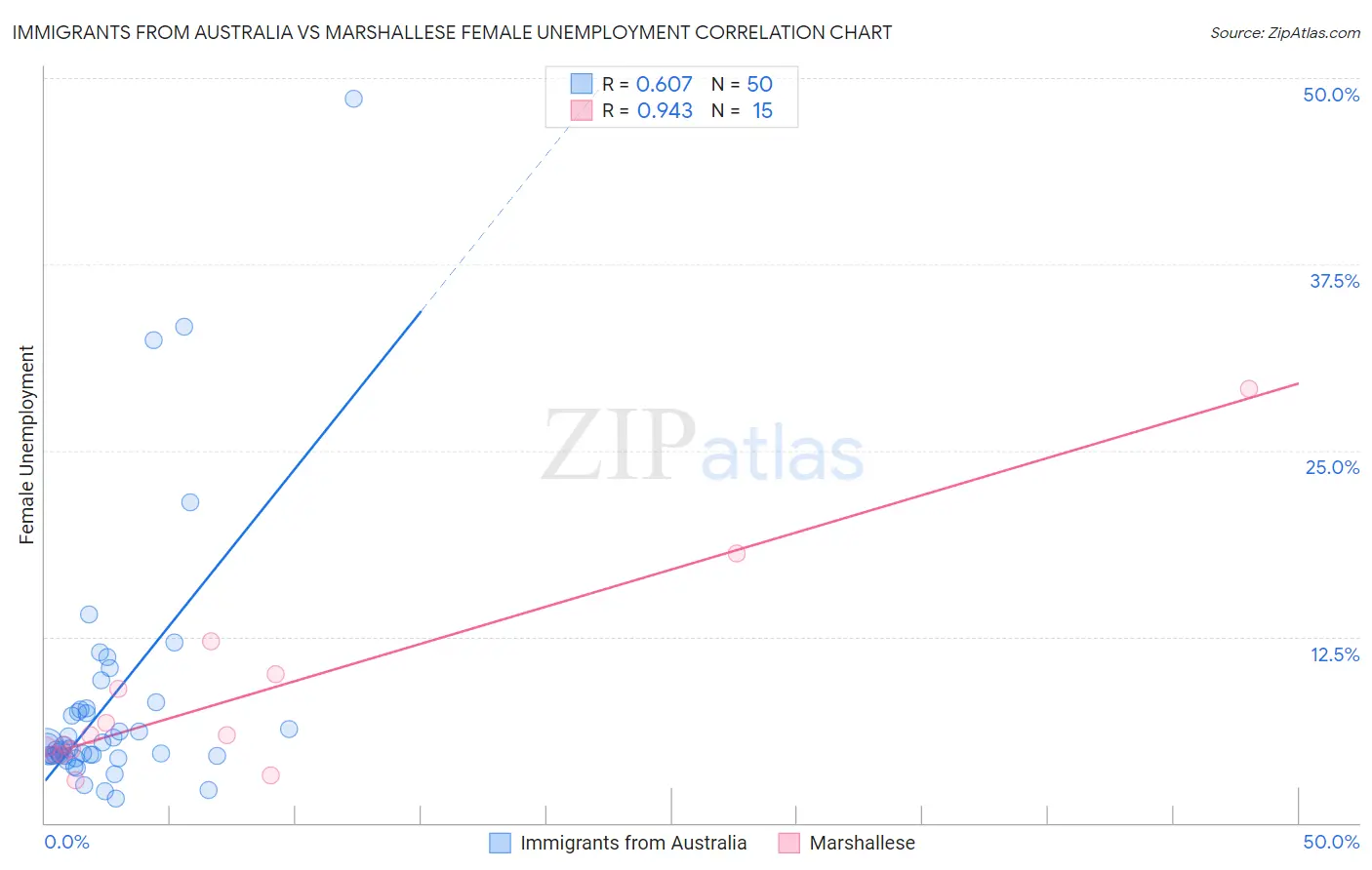 Immigrants from Australia vs Marshallese Female Unemployment