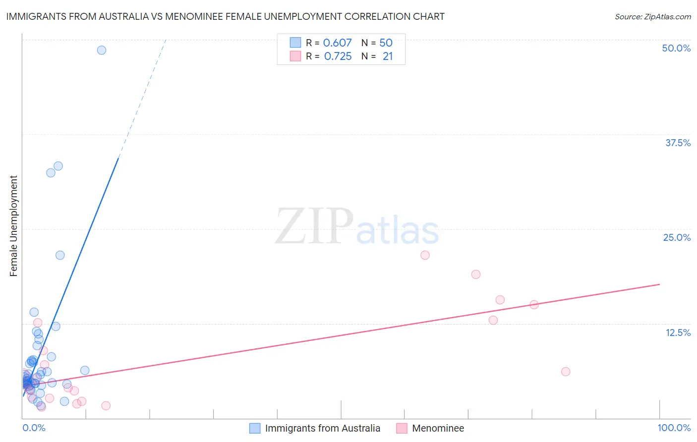 Immigrants from Australia vs Menominee Female Unemployment