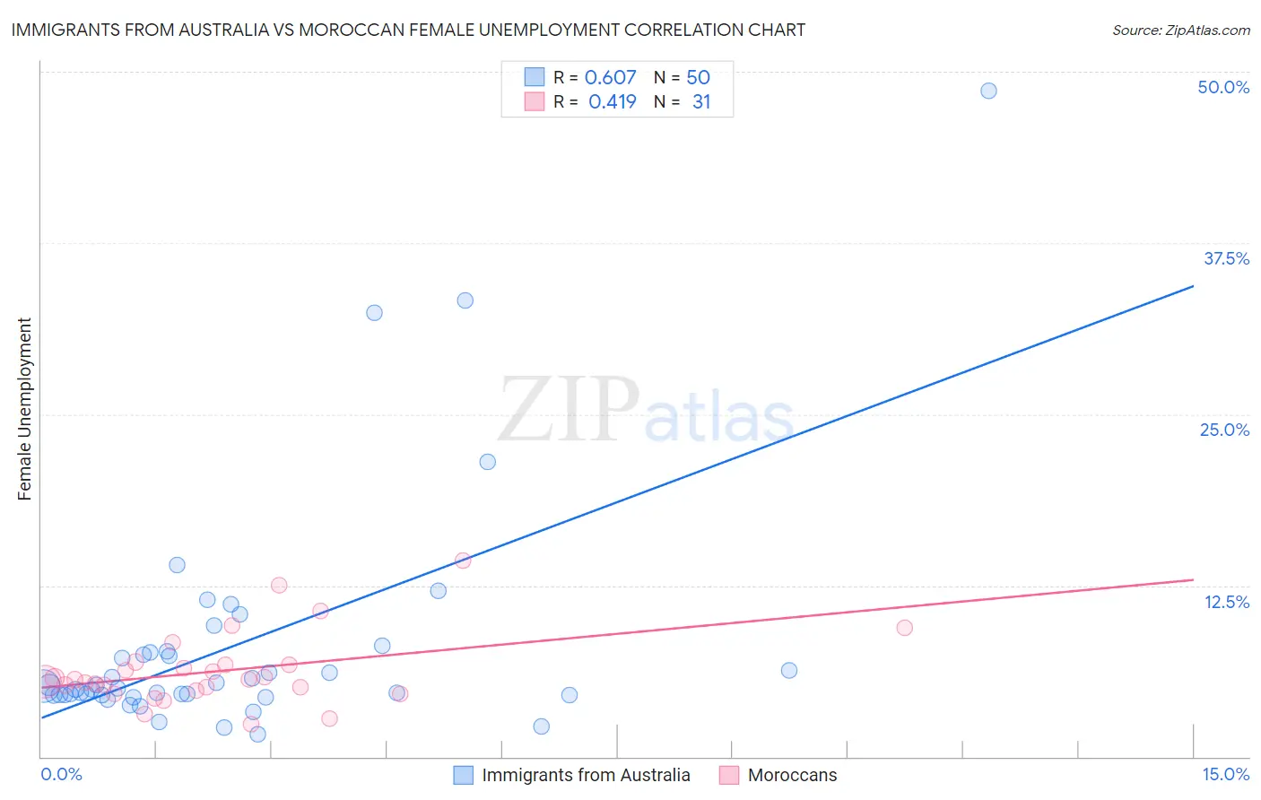 Immigrants from Australia vs Moroccan Female Unemployment