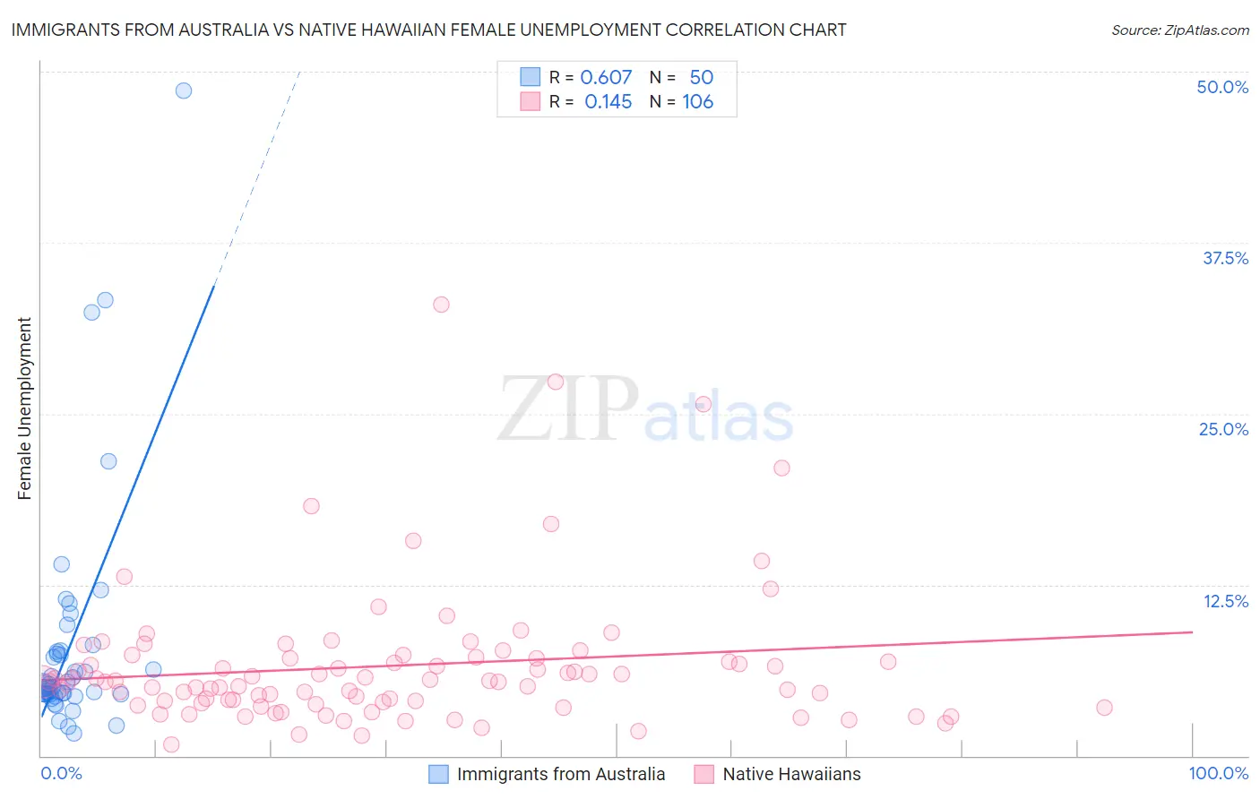 Immigrants from Australia vs Native Hawaiian Female Unemployment