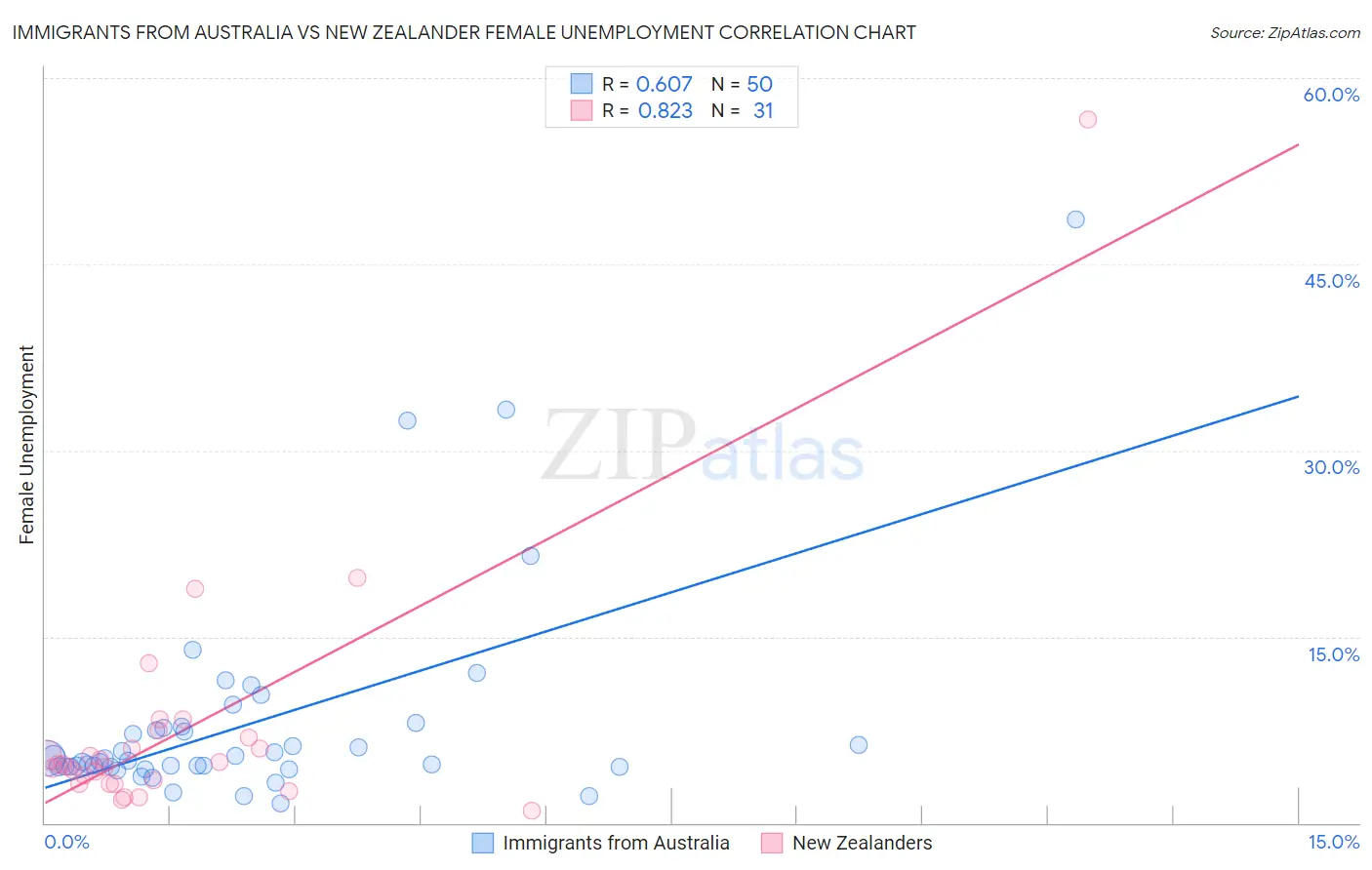 Immigrants from Australia vs New Zealander Female Unemployment