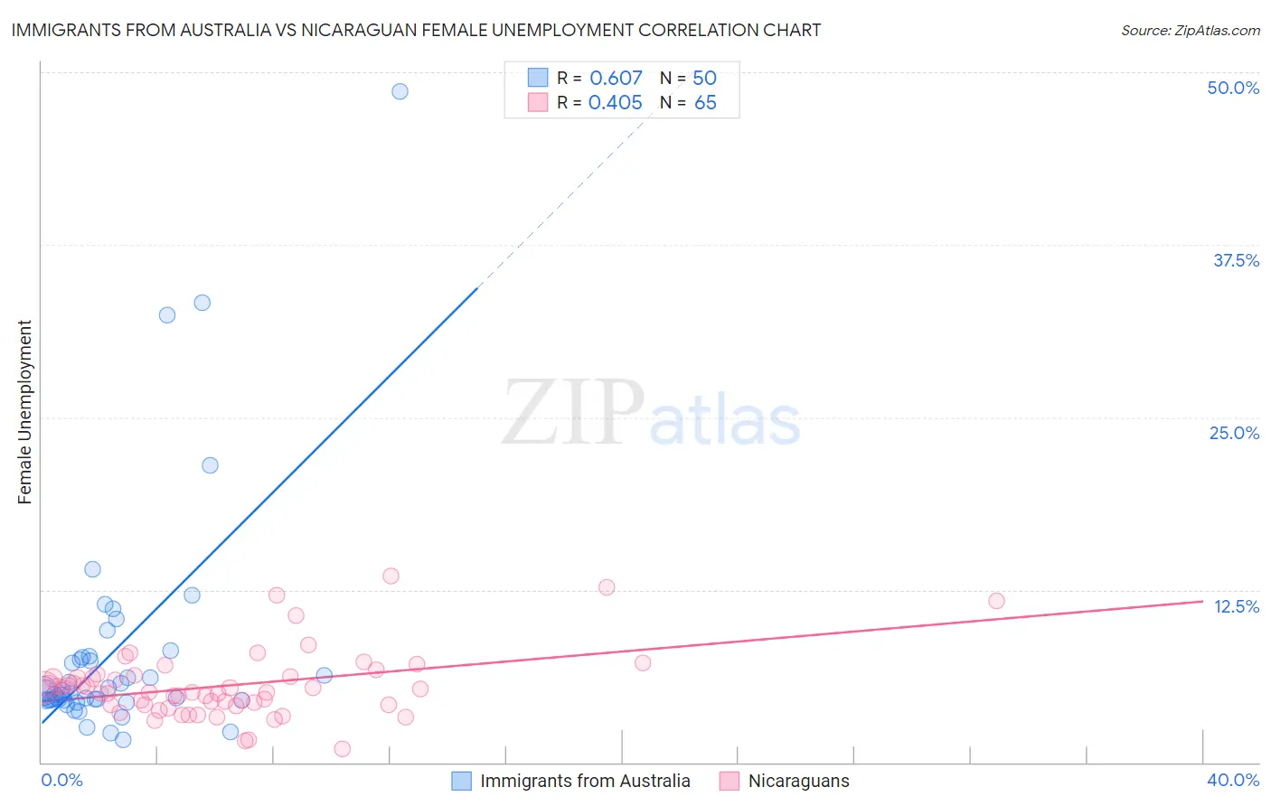 Immigrants from Australia vs Nicaraguan Female Unemployment