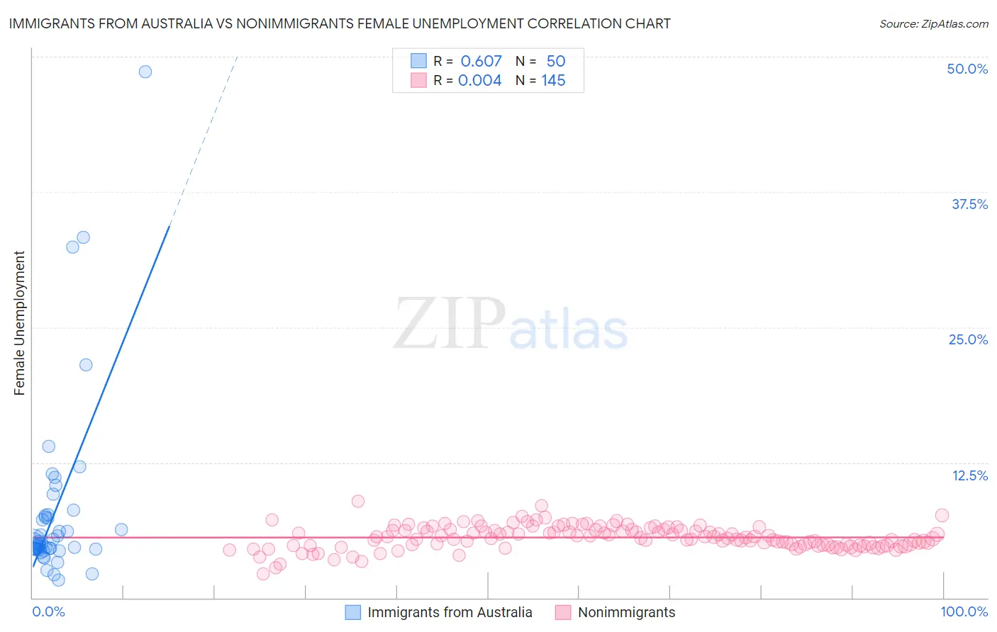 Immigrants from Australia vs Nonimmigrants Female Unemployment