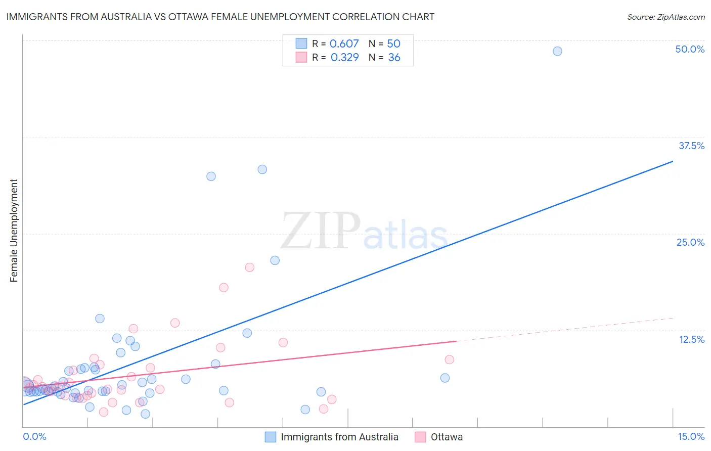 Immigrants from Australia vs Ottawa Female Unemployment