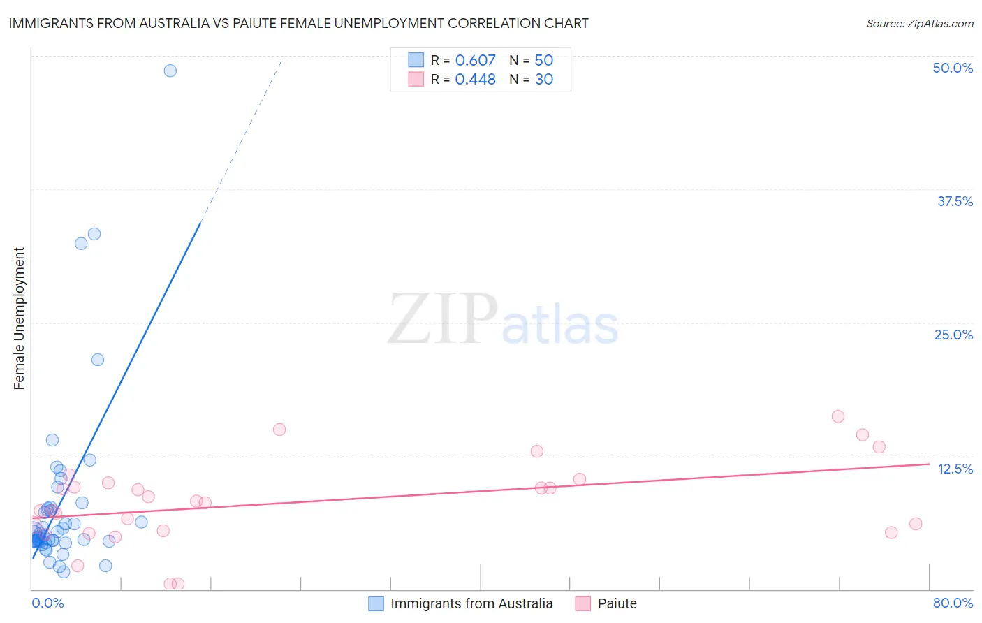 Immigrants from Australia vs Paiute Female Unemployment