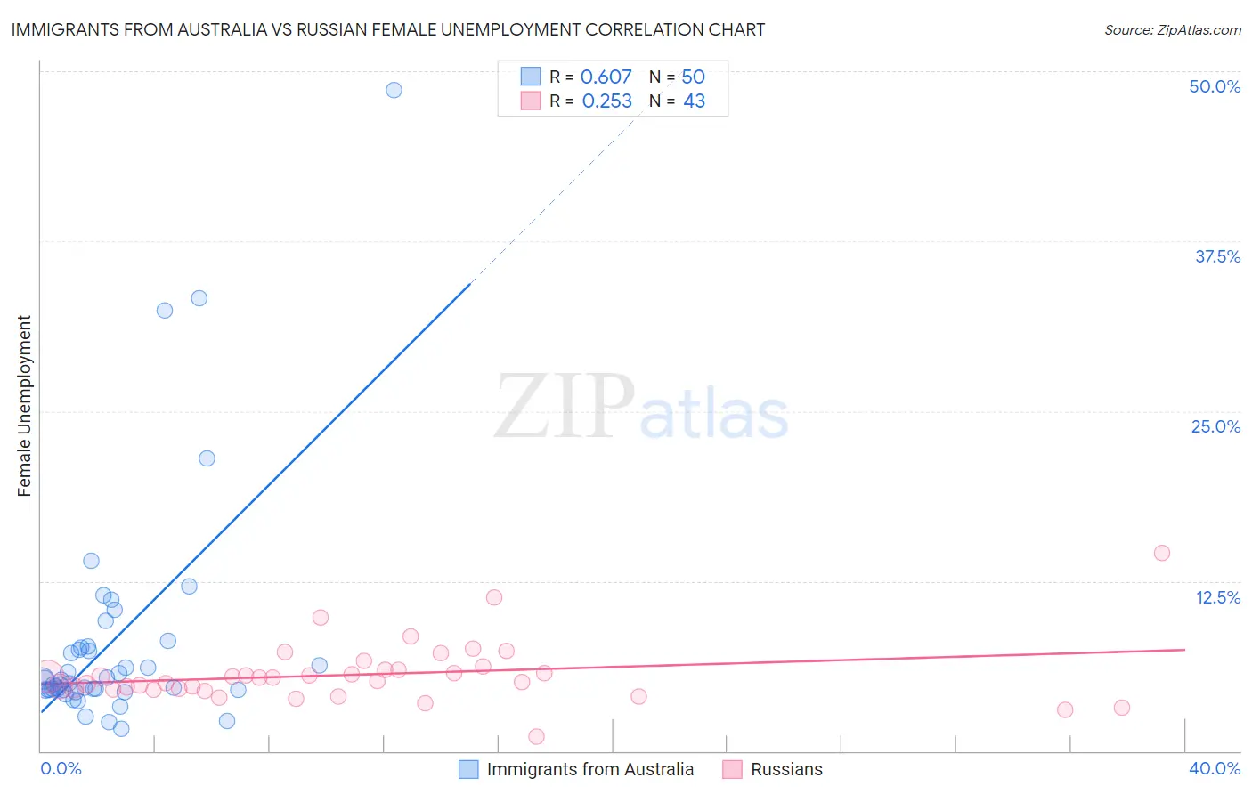 Immigrants from Australia vs Russian Female Unemployment