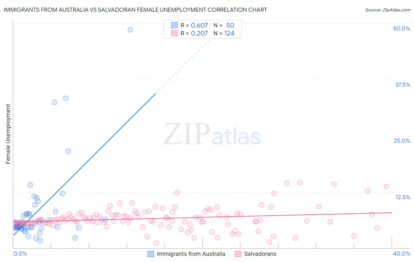 Immigrants from Australia vs Salvadoran Female Unemployment