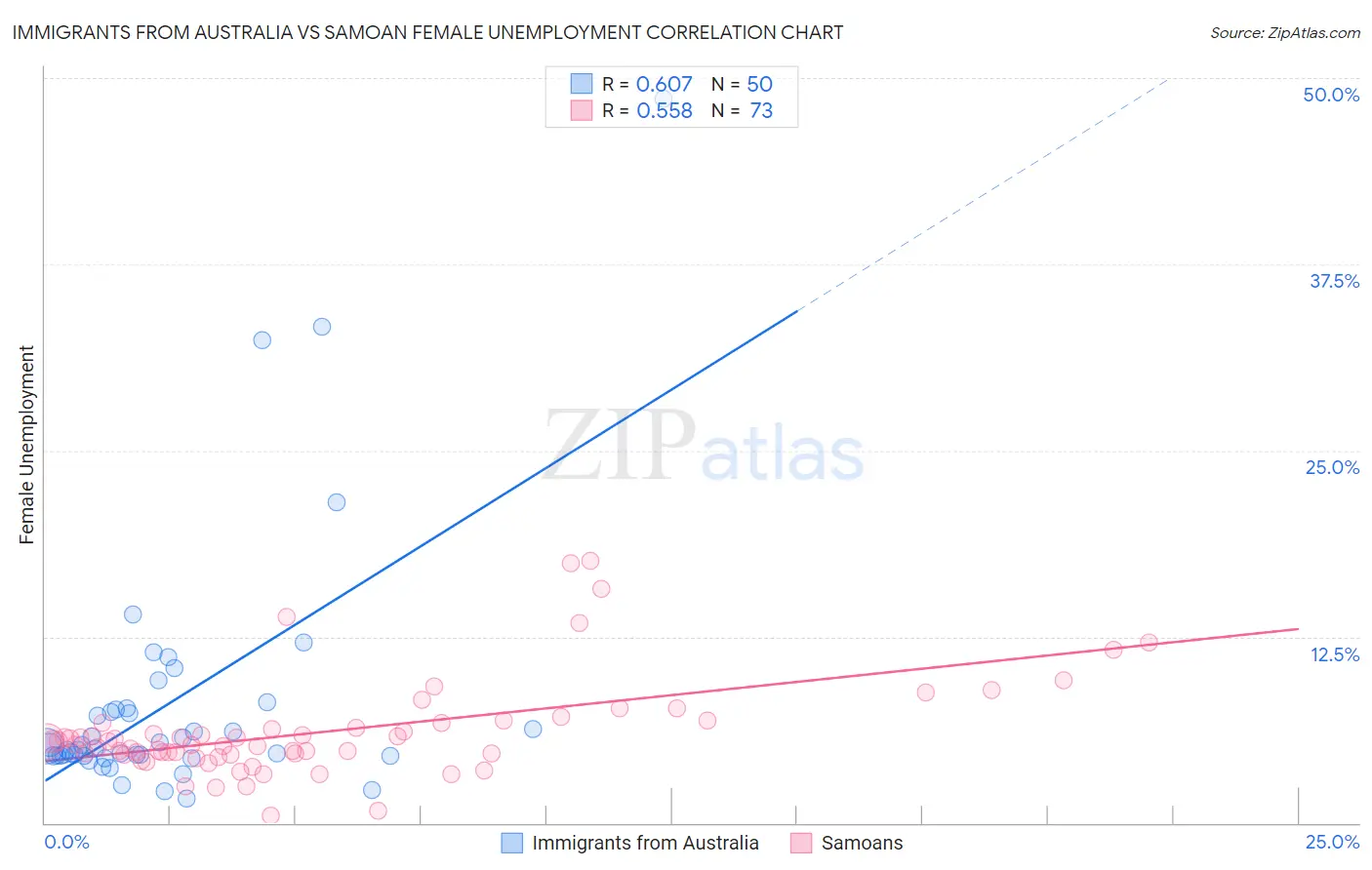 Immigrants from Australia vs Samoan Female Unemployment