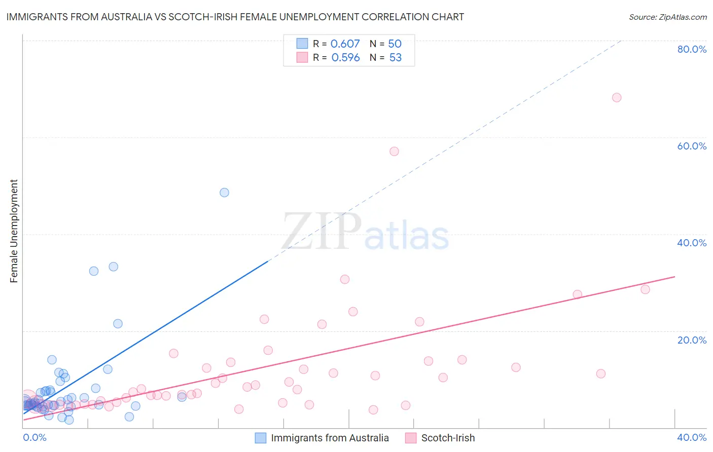 Immigrants from Australia vs Scotch-Irish Female Unemployment