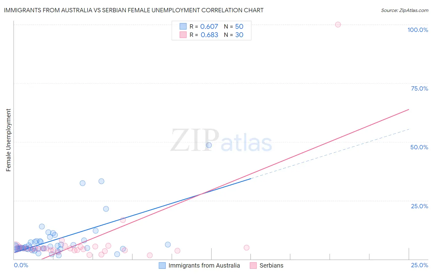 Immigrants from Australia vs Serbian Female Unemployment